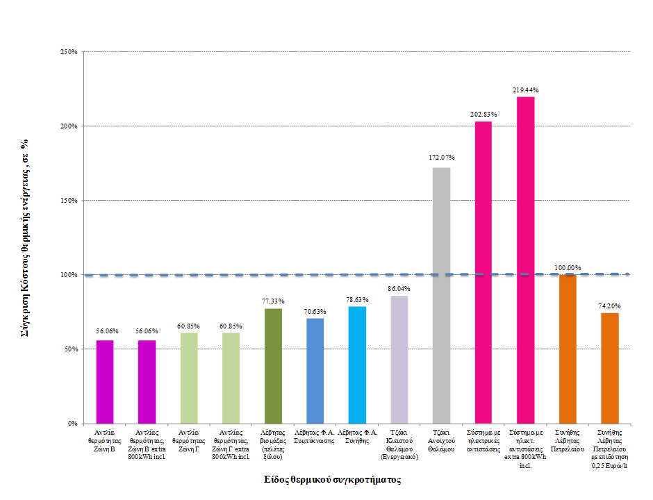 Σύγκριση κόστους θερμικής ενέργειας διαφόρων θερμικών συστημάτων με το κόστος ενός συνήθους λέβητα πετρελαίου