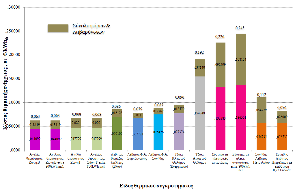 Σύγκριση κόστους θέρμανσης από διάφορες τεχνολογίες (Δεκέμβριος 2017)