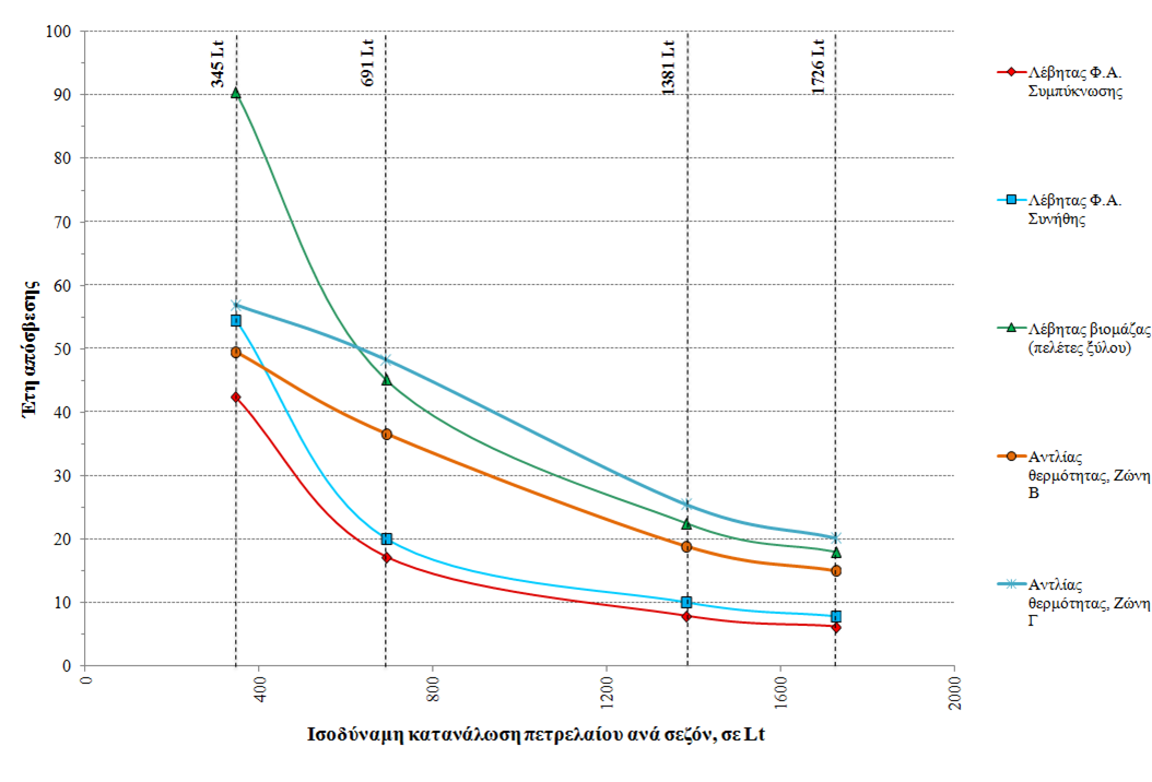 Έτη απόσβεσης ανά είδος θερμικού συγκροτήματος για εγκατεστημένη ωφέλιμη θερμική ισχύ 20kW σε υφιστάμενη εγκατάσταση.